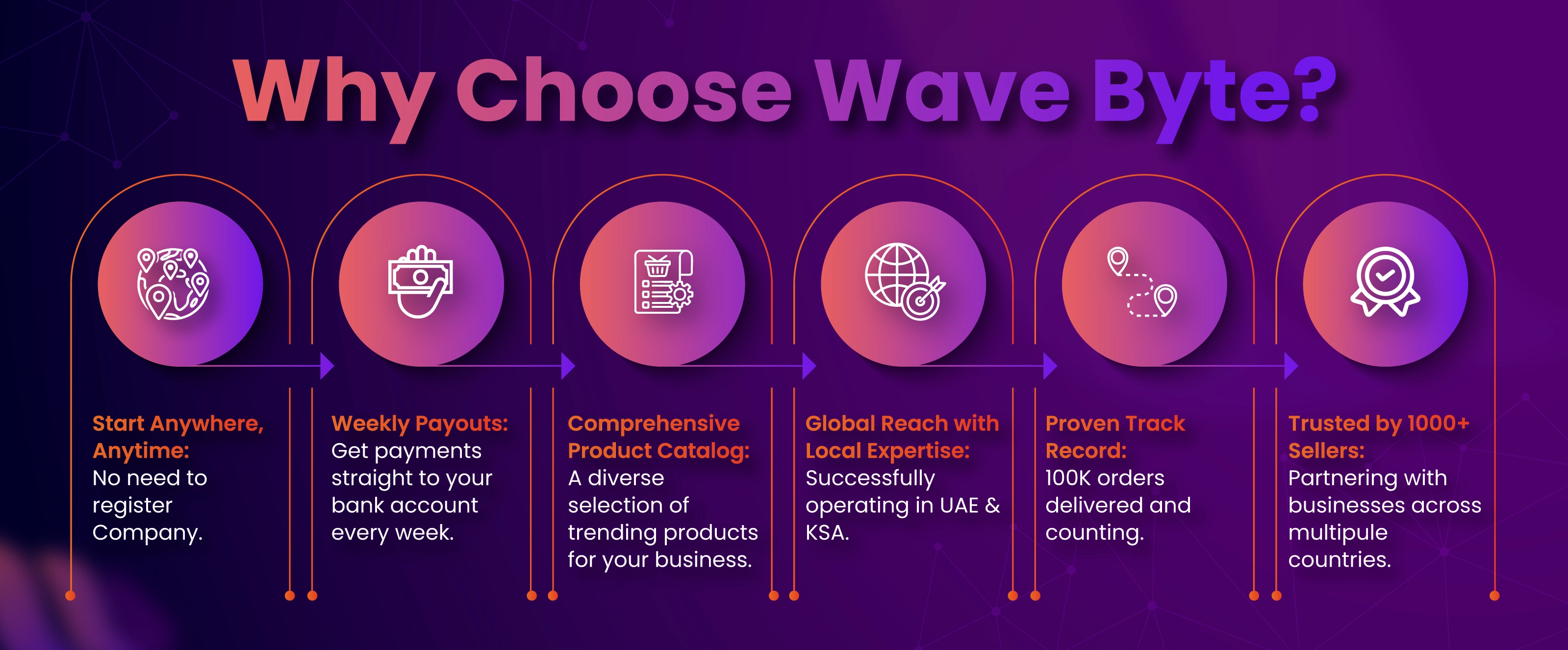 Why Choose Wavebyte